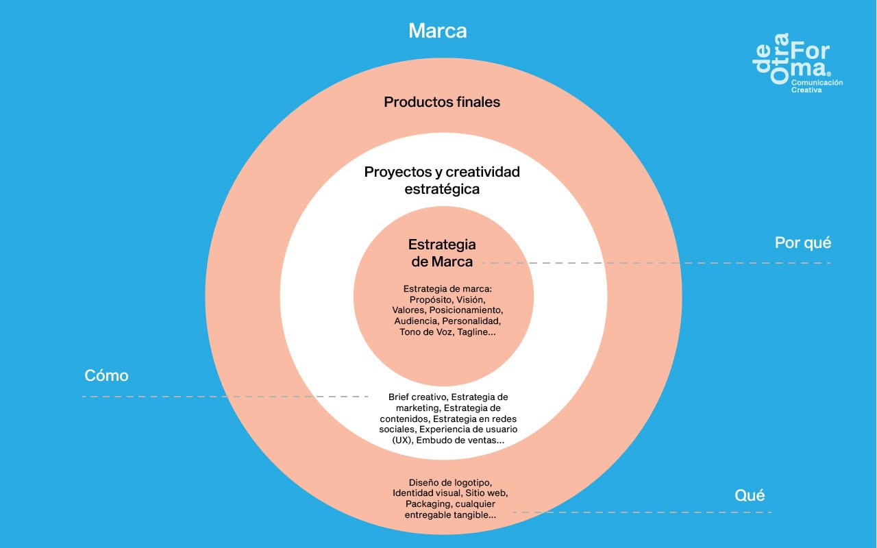 Estrategia de marca aplicada al desarrollo creativo, posicionamiento y comunicación empresarial.