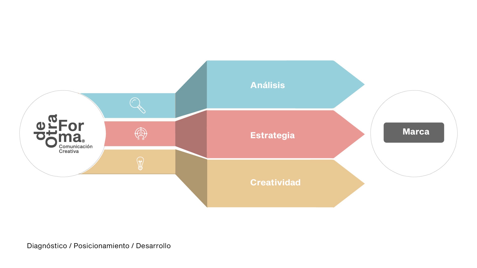 Estrategia de comunicación basada en análisis, estrategia y creatividad para desarrollar marcas.