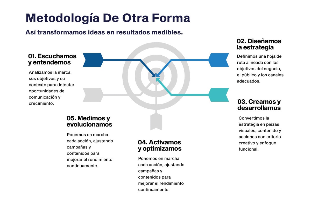 Metodología de comunicación y estrategia creativa aplicada por De Otra Forma para desarrollar marcas y campañas