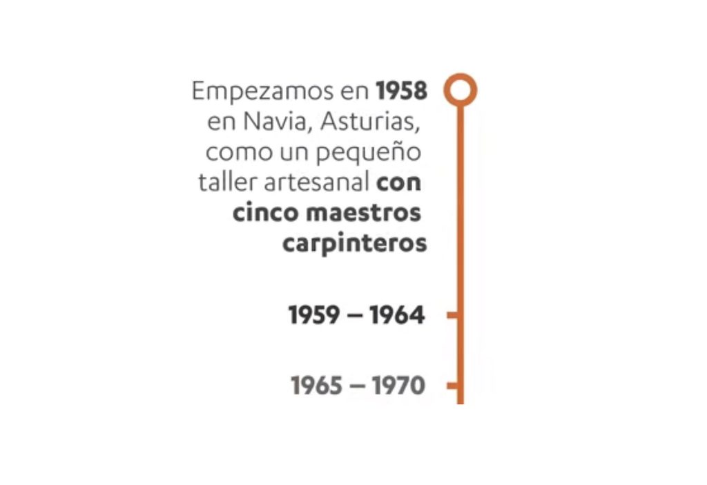 Historia de Benito Sistemas desde su fundación en 1958 en Navia, Asturias.